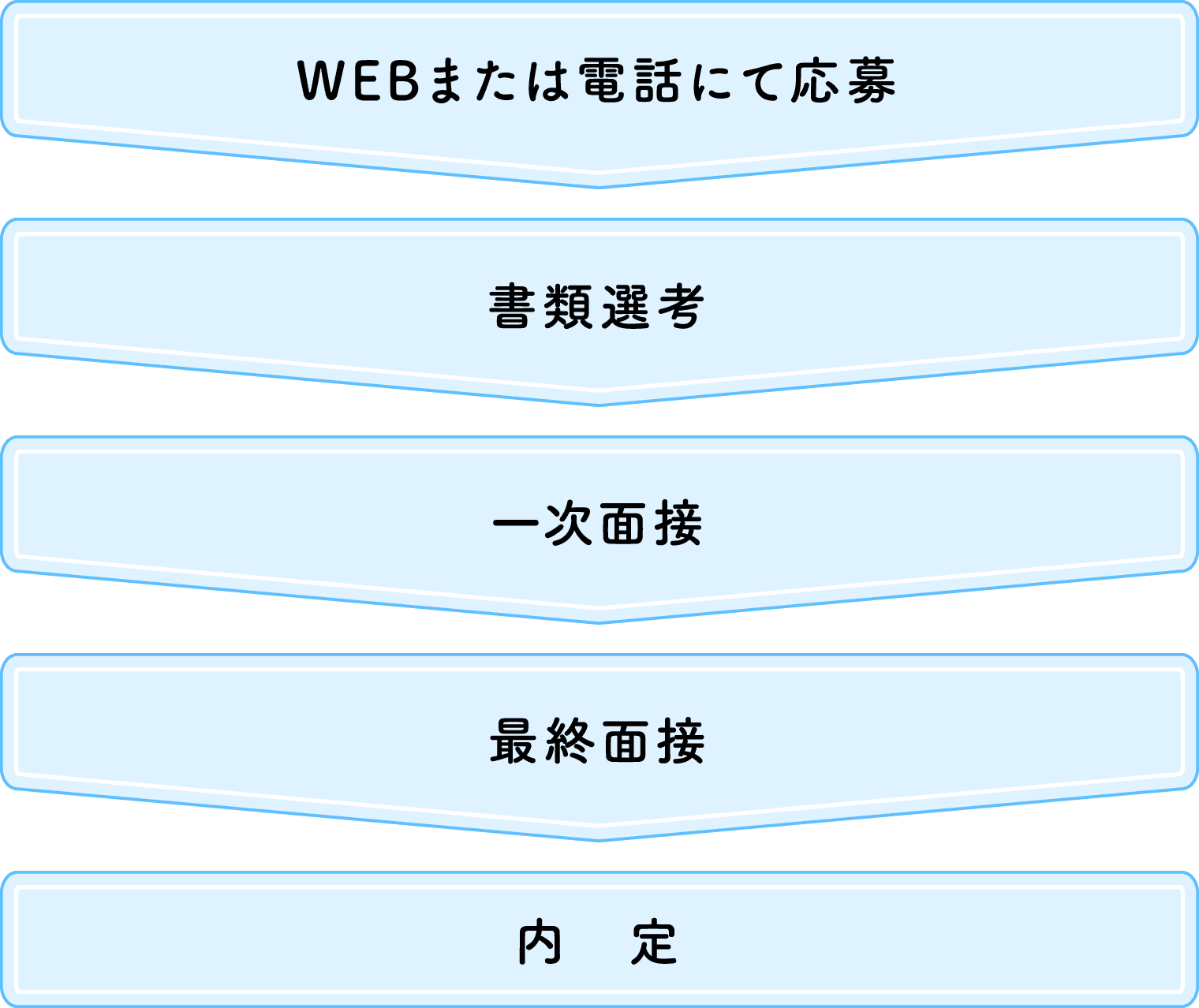 選考フロー